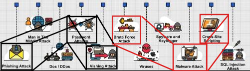 <a id="cyber-threat-chain" title="Illustration of how phishing leads to vishing, password attacks, brute force, and malware">Cyber Threat Chain</a> Visualizing the chain of cyber threats: How phishing leads to vishing, password attacks, brute force, and ultimately malware and XSS exploits.