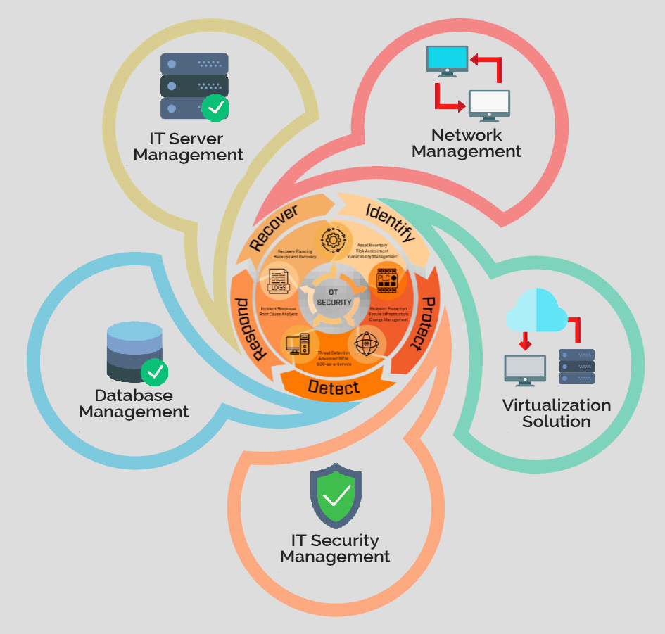 Essential Components for a Secure IT Infrastructure – Strengthening Cybersecurity & Data Protection Building a Secure IT Infrastructure – IT Security, Database Management, and Network Protection