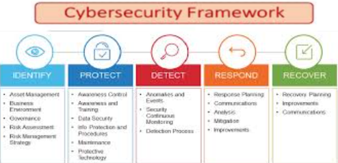 Cybersecurity Framework – Key Phases: Identify, Protect, Detect, Respond, and Recover Cybersecurity framework infographic outlining five key phases: Identify, Protect, Detect, Respond, and Recover, with corresponding security measures.
